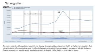 Net migration
10
Japan
US
The main reason the US population growth is not slowing down as rapidly as Japan’s is the US far higher net migration. Net
migration to the US amounts to around 5 million individuals coming into the country every year vs only 500,000 for Japan.
This corresponds to a boost in yearly population growth of about 1.5% for the US vs. only 0.4% for Japan.
Gray areas denote US recessions
 