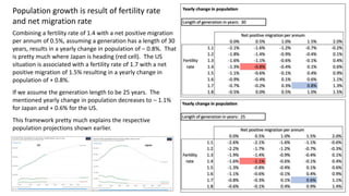 11
Population growth is result of fertility rate
and net migration rate
Combining a fertility rate of 1.4 with a net positive migration
per annum of 0.5%, assuming a generation has a length of 30
years, results in a yearly change in population of – 0.8%. That
is pretty much where Japan is heading (red cell). The US
situation is associated with a fertility rate of 1.7 with a net
positive migration of 1.5% resulting in a yearly change in
population of + 0.8%.
If we assume the generation length to be 25 years. The
mentioned yearly change in population decreases to – 1.1%
for Japan and + 0.6% for the US.
This framework pretty much explains the respective
population projections shown earlier.
 