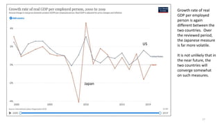 17
US
Japan
Growth rate of real
GDP per employed
person is again
different between the
two countries. Over
the reviewed period,
the Japanese measure
is far more volatile.
It is not unlikely that in
the near future, the
two countries will
converge somewhat
on such measures.
 