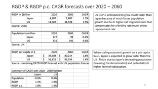 RGDP & RGDP p.c. CAGR forecasts over 2020 – 2060
22
US GDP is anticipated to grow much faster than
Japan because of much faster population
growth due to its higher net migration rate that
compensates for a fertility rate much below
replacement rate.
When scaling economic growth on a per capita
basis, Japan is expected to grow faster than the
US. This is due to Japan’s decreasing population
(lowering the denominator) and potentially its
higher level of robotization.
 