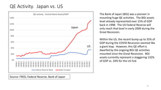 QE Activity. Japan vs. US
25
Source: FRED, Federal Reserve, Bank of Japan
The Bank of Japan (BOJ) was a pioneer in
mounting huge QE activities. The BOJ assets
level already represented over 15% of GDP
back in 1998. The US Federal Reserve will
only reach that level in early 2009 during the
Great Recession.
Within the US, the recent bump up to 35% of
GDP during the COVID Recession seemed like
a giant leap. However, this QE effort is
dwarfed by the ongoing BOJ QE activities
mounted since the Great Recession. BOJ
assets currently represent a staggering 132%
of GDP vs. 34% for the US Fed.
Japan
US
 
