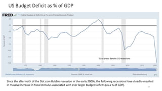 US Budget Deficit as % of GDP
29
Gray areas denote US recessions
Since the aftermath of the Dot.com Bubble recession in the early 2000s, the following recessions have steadily resulted
in massive increase in fiscal stimulus associated with ever larger Budget Deficits (as a % of GDP).
 
