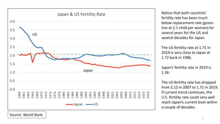 Notice that both countries’
fertility rate has been much
below replacement rate (green
line at 2.1 child per woman) for
several years for the US and
several decades for Japan.
The US fertility rate at 1.71 in
2019 is very close to Japan at
1.72 back in 1986.
Japan’s fertility rate in 2019 is
1.36.
The US fertility rate has dropped
from 2.12 in 2007 to 1.71 in 2019.
If current trend continues, the
U.S. fertility rate could very well
reach Japan’s current level within
a couple of decades.
Source: World Bank
3
US
Japan
 
