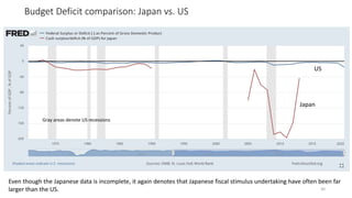 Budget Deficit comparison: Japan vs. US
30
Japan
US
Gray areas denote US recessions
Even though the Japanese data is incomplete, it again denotes that Japanese fiscal stimulus undertaking have often been far
larger than the US.
 