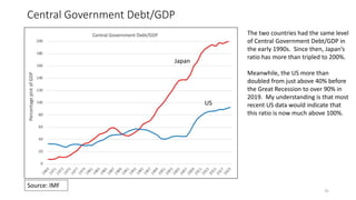 Central Government Debt/GDP
31
US
Japan
Source: IMF
The two countries had the same level
of Central Government Debt/GDP in
the early 1990s. Since then, Japan’s
ratio has more than tripled to 200%.
Meanwhile, the US more than
doubled from just above 40% before
the Great Recession to over 90% in
2019. My understanding is that most
recent US data would indicate that
this ratio is now much above 100%.
 