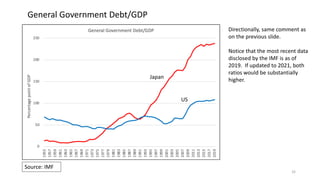 32
General Government Debt/GDP
Japan
US
Source: IMF
Directionally, same comment as
on the previous slide.
Notice that the most recent data
disclosed by the IMF is as of
2019. If updated to 2021, both
ratios would be substantially
higher.
 