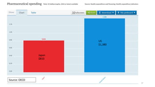 37
Source: OECD
Japan
$810
US
$1,380
 