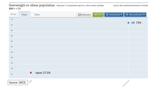 38
BMI = > 25
Japan 27.5%
US 73%
Source: OECD
 