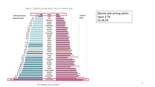 39
Obesity rate among adults:
Japan 3.7%
US 38.2%
 