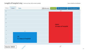 40
Source: OECD
Japan
16 days at hospital
US
5.5 days at hospital
 