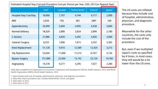 42
The US costs are inflated
because they include cost
of hospital, administrative,
physician, and diagnostic
procedure.
Meanwhile for the other
countries, the costs only
include the cost of the
procedure.
But, even if we multiplied
Japan’s costs as specified
by 4 times, in most cases,
they still would be a lot
lower than the US ones.
 