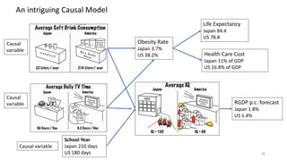 46
Obesity Rate
Japan 3.7%
US 38.2%
Life Expectancy
Japan 84.4
US 78.8
Health Care Cost
Japan 11% of GDP
US 16.8% of GDP
An intriguing Causal Model
Causal
variable
Causal
variable
School Year
Japan 210 days
US 180 days
Causal variable
RGDP p.c. forecast
Japan 1.8%
US 1.4%
 