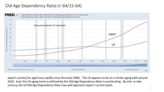 Old Age Dependency Ratio (> 64/15-64)
5
Japan’s society has aged very rapidly since the early 1980s. The US appears to be on a similar aging path around
2010. And, the US aging trend as defined by this Old Age Dependency Ratio is accelerating. By mid- or late-
century, the US Old Age Dependency Ratio may well approach Japan’s current levels.
Japan
US
Gray areas denote US recessions
 