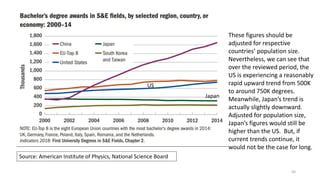 50
Source: American Institute of Physics, National Science Board
Japan
US
These figures should be
adjusted for respective
countries’ population size.
Nevertheless, we can see that
over the reviewed period, the
US is experiencing a reasonably
rapid upward trend from 500K
to around 750K degrees.
Meanwhile, Japan’s trend is
actually slightly downward.
Adjusted for population size,
Japan’s figures would still be
higher than the US. But, if
current trends continue, it
would not be the case for long.
 