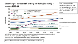 51
Source: American Institute of Physics, National Science Board
US total
US temporary visa
US citizens and permanent residents
Japan
Even if we adjusted the
figures for population size,
the US (during most recent
years) would be faring better
than Japan on this one
count.
 
