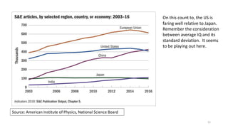 52
Source: American Institute of Physics, National Science Board
On this count to, the US is
faring well relative to Japan.
Remember the consideration
between average IQ and its
standard deviation. It seems
to be playing out here.
 