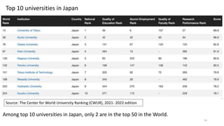 54
Source: The Center for World University Ranking (CWUR), 2021- 2022 edition
Among top 10 universities in Japan, only 2 are in the top 50 in the World.
Top 10 universities in Japan
 