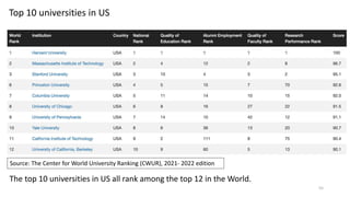 55
The top 10 universities in US all rank among the top 12 in the World.
Source: The Center for World University Ranking (CWUR), 2021- 2022 edition
Top 10 universities in US
 