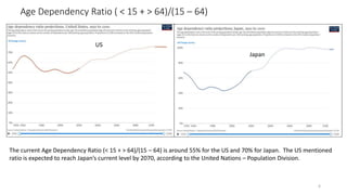 Age Dependency Ratio ( < 15 + > 64)/(15 – 64)
6
The current Age Dependency Ratio (< 15 + > 64)/(15 – 64) is around 55% for the US and 70% for Japan. The US mentioned
ratio is expected to reach Japan’s current level by 2070, according to the United Nations – Population Division.
US
Japan
 