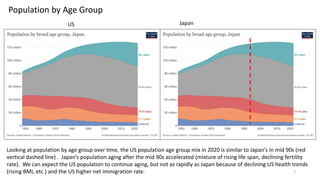 7
Population by Age Group
Looking at population by age group over time, the US population age group mix in 2020 is similar to Japan’s in mid 90s (red
vertical dashed line) . Japan’s population aging after the mid 90s accelerated (mixture of rising life span, declining fertility
rate). We can expect the US population to continue aging, but not as rapidly as Japan because of declining US health trends
(rising BMI, etc.) and the US higher net immigration rate.
US Japan
 