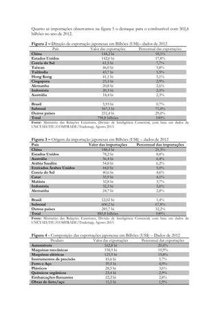 Quanto as importações observamos na figura 5 o destaque para o combustível com 302,4
bilhões no ano de 2012.
Figura 2 – Direção de exportação japonesas em Bilhões (US$)– dados de 2012
País
China
Estados Unidos
Coreia do Sul
Taiwan
Tailândia
Hong Kong
Cingapura
Alemanha
Indonésia
Austrália
Brasil
Subtotal
Outros países
Total

Valor das exportações
144,2 bi
142,0 bi
61,5 bi
46,0 bi
43,7 bi
41,1 bi
23,3 bi
20,8 bi
20,3 bi
18,4 bi

Percentual das exportações
18,1%
17,8%
7,7%
5,8%
5,5%
5,1%
2,9%
2,6%
2,5%
2,3%

5,93 bi
567,3 bi
231,4 bi
798,8 bilhões

0,7%
71,0%
29,0%
100%

Fonte: Ministério das Relações Exteriores, Divisão de Inteligência Comercial, com base em dados da
UNCTAD/ITC/COMTRADE/Trademap, Agosto 2013.

Figura 3 – Origem da importação japonesas em Bilhões (US$) – dados de 2012
País
China
Estados Unidos
Austrália
Arábia Saudita
Emirados Árabes Unidos
Coreia do Sul
Catar
Malásia
Indonésia
Alemanha
Brasil
Subtotal
Outros países
Total

Valor das importações
188,4 bi
78,2 bi
56,4 bi
54,8 bi
44,0 bi
40,6 bi
35,9 bi
32,8 bi
32,3 bi
24,7 bi

Percentual das importações
21,3%
8,8%
6,4%
6,2%
5,0%
4,6%
4,1%
3,7%
3,6%
2,8%

12,02 bi
600,2 bi
285,7 bi
885,8 bilhões

1,4%
67,8%
32,2%
100%

Fonte: Ministério das Relações Exteriores, Divisão de Inteligência Comercial, com base em dados da
UNCTAD/ITC/COMTRADE/Trademap, Agosto 2013.

Figura 4 - Composição das exportações japonesas em Bilhões (US$) – Dados de 2012
Produto
Automóveis
Maquinas mecânicas
Maquinas elétricas
Instrumentos de precisão
Ferro e Aço
Plásticos
Químicos orgânicos
Embarcações flutuantes
Obras de ferro/aço

Valor das exportações
162,8 bi
158,9 bi
125,9 bi
45,6 bi
39,5 bi
28,5 bi
23,4 bi
22,2 bi
15,5 bi

Percentual das exportações
20,4%
19,9%
15,8%
5,7%
4,9%
3,6%
2,9%
2,8%
1,9%

 