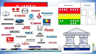 O JAPÃO MODERNO
• Hoje, o Japão é a 3ª maior economia do mundo
• As indústrias de alta tecnologia ou high-tech
concentram-se próximas às cidades de Tóquio e de
Osaka e estão voltadas para a microeletrônica, a
informática, a biotecnologia, as telecomunicações,
entre outros tipos.
• Aplicação do sistema de produção TOYOTISTA
(produção conforme a demanda) ou sistema flexível
• O Toyotismo apoia-se no JUST-IN-TIME e no método
KANBAN
O JAPÃO
 