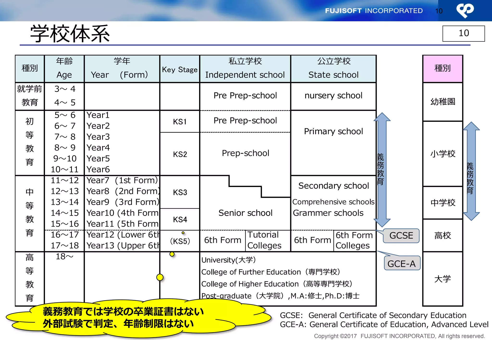 Copyright ©2017 FUJISOFT INCORPORATED, All rights reserved.
10
学校体系
種別
年齢
Age
学年
Year　 (Form）
Key Stage 種別
幼稚園
私立学校
Independent school
公立学校
State school
nursery schoolPre Prep-school
就学前
教育
3～ 4
4～ 5
5～ 6 Year1
Pre Prep-school
Primary school
幼稚園
小学校
初
等
教
育
KS1
nursery schoolPre Prep-school
就学前
教育
6～ 7 Year2
7～ 8 Year3
8～ 9 Year4
9～10 Year5
10～11 Year6
11～12 Year7 (1st Form）
Pre Prep-school
Prep-school
Primary school
Secondary school
小学校
中学校
初
等
教
育
中
等
教
育
KS1
KS2
KS312～13 Year8 (2nd Form）
13～14 Year9 (3rd Form）
14～15 Year10 (4th Form） Senior school
Secondary school
Comprehensive schools 中学校
高校
中
等
教
育
KS3
KS4
Grammer schools
15～16 Year11 (5th Form）
16～17 Year12 (Lower 6th） Tutorial 6th Form
17～18 Year13 (Upper 6th） Colleges Colleges
6th Form
Senior school
6th Form
高校
大学
中
等
教
育
高
等
教
育
KS4
(KS5)
University(大学）
College of Further Education（専門学校）
College of Higher Education（高等専門学校）
Post-graduate（大学院）,M.A:修士,Ph.D:博士
18～
大学
高
等
教
育
University(大学）
College of Further Education（専門学校）
College of Higher Education（高等専門学校）
Post-graduate（大学院）,M.A:修士,Ph.D:博士
義
務
教
育
義
務
教
育
GCSE
GCE-A
10
義務教育では学校の卒業証書はない
外部試験で判定、年齢制限はない
GCSE: General Certificate of Secondary Education
GCE-A: General Certificate of Education, Advanced Level
 