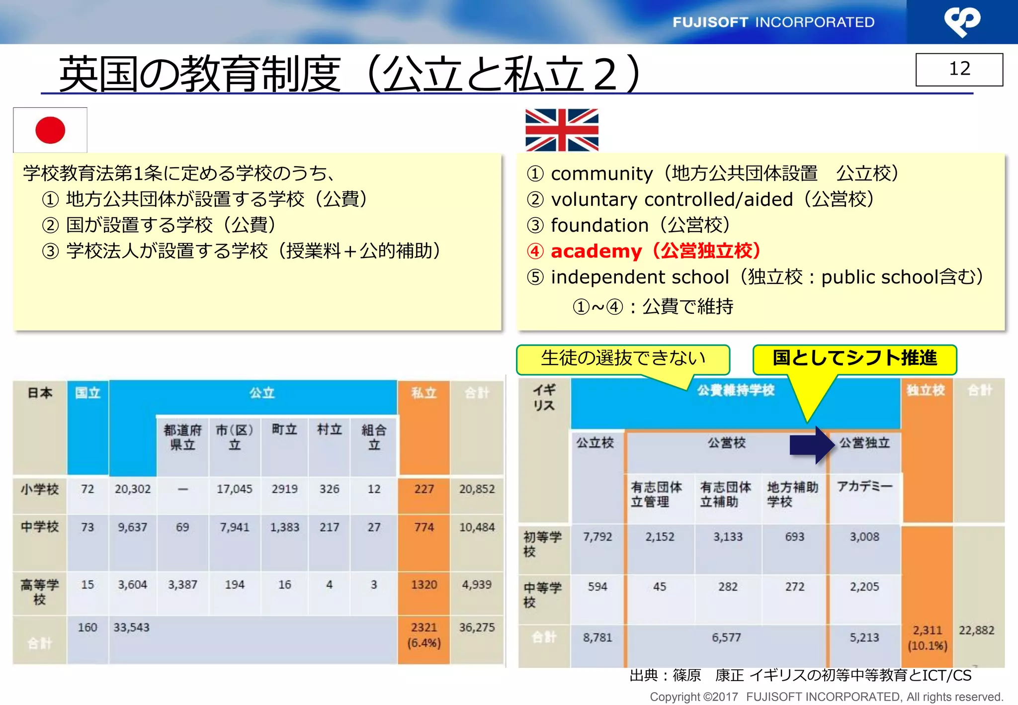 Copyright ©2017 FUJISOFT INCORPORATED, All rights reserved.
英国の教育制度（公立と私立２）
学校教育法第1条に定める学校のうち、
① 地方公共団体が設置する学校（公費）
② 国が設置する学校（公費）
③ 学校法人が設置する学校（授業料＋公的補助）
① community（地方公共団体設置 公立校）
② voluntary controlled/aided（公営校）
③ foundation（公営校）
④ academy（公営独立校）
⑤ independent school（独立校：public school含む）
①~④：公費で維持
出典：篠原 康正 イギリスの初等中等教育とICT/CS
生徒の選抜できない 国としてシフト推進
12
 