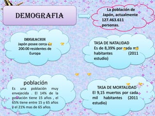 La población de
Japón, actualmente
127.463.611
personas.
población
Es una población muy
envejecida . El 14% de la
població...