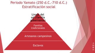 Periodo Yamato (250 d.C.-710 d.C.)
Estratificación social
Linaje del
sol (familia
gobernante)
Familias
tradicionales
Artesanos campesinos
Esclavos
大
和
時
代
 