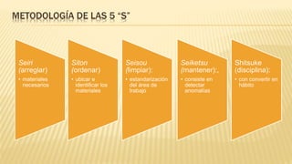 METODOLOGÍA DE LAS 5 “S”
Seiri
(arreglar)
• materiales
necesarios
Siton
(ordenar)
• ubicar e
identificar los
materiales
Seisou
(limpiar):
• estandarización
del área de
trabajo
Seiketsu
(mantener):,
• consiste en
detectar
anomalías
Shitsuke
(disciplina):
• con convertir en
hábito
 