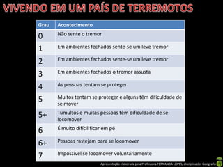 Grau   Acontecimento
       Não sente o tremor
0
       Em ambientes fechados sente-se um leve tremor
1
       Em ambientes fechados sente-se um leve tremor
2
       Em ambientes fechados o tremor assusta
3
       As pessoas tentam se proteger
4
       Muitos tentam se proteger e alguns têm dificuldade de
5      se mover
       Tumultos e muitas pessoas têm dificuldade de se
5+     locomover
       É muito difícil ficar em pé
6
       Pessoas rastejam para se locomover
6+
       Impossível se locomover voluntáriamente
7
                           Apresentação elaborada pela Professora FERNANDA LOPES, disciplina de Geografia
 