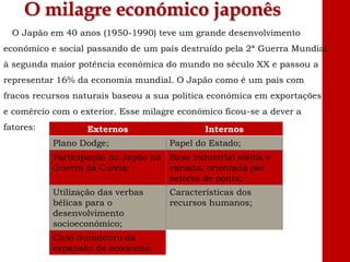 O milagre económico japonês
O Japão em 40 anos (1950-1990) teve um grande desenvolvimento
económico e social passando de um país destruído pela 2ª Guerra Mundial
à segunda maior potência económica do mundo no século XX e passou a
representar 16% da economia mundial. O Japão como é um país com
fracos recursos naturais baseou a sua política económica em exportações
e comércio com o exterior. Esse milagre económico ficou-se a dever a
fatores: Externos Internos
Plano Dodge; Papel do Estado;
Participação do Japão na
Guerra da Coreia;
Base industrial sólida e
variada, orientada por
setores de ponta;
Utilização das verbas
bélicas para o
desenvolvimento
socioeconómico;
Características dos
recursos humanos;
Ciclo duradouro da
expansão da economia;
 