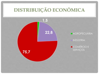 DISTRIBUIÇÃO ECONÔMICA
1,5
22,8
75,7
AGROPECUÁRIA
INDÚSTRIA
COMÉRCIO E
SERVIÇOS
 