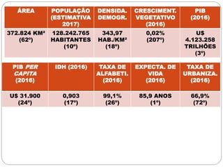 ÁREA POPULAÇÃO
(ESTIMATIVA
2017)
DENSIDA.
DEMOGR.
CRESCIMENT.
VEGETATIVO
(2016)
PIB
(2016)
372.824 KM²
(62º)
128.242.765
HABITANTES
(10º)
343,97
HAB./KM²
(18º)
0,02%
(207º)
U$
4.123.258
TRILHÕES
(3º)
PIB PER
CAPITA
(2016)
IDH (2016) TAXA DE
ALFABETI.
(2016)
EXPECTA. DE
VIDA
(2016)
TAXA DE
URBANIZA.
(2016)
U$ 31.900
(24º)
0,903
(17º)
99,1%
(26º)
85,9 ANOS
(1º)
66,9%
(72º)
 