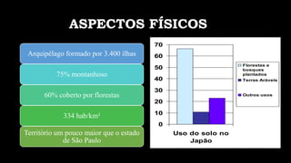 ASPECTOS FÍSICOS
Arquipélago formado por 3.400 ilhas
75% montanhoso
60% coberto por florestas
334 hab/km²
Território um pouco maior que o estado
de São Paulo
www.jografia.com
0
10
20
30
40
50
60
70
Uso do solo no
Japão
Florestas e
bosques
plantados
Terras Aráveis
Outros usos
 
