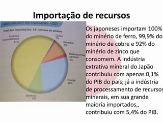 Importação de recursos 
Os japoneses importam 100% 
do minério de ferro, 99,9% do 
minério de cobre e 92% do 
minério de zinco que 
consomem. A indústria 
extrativa mineral do Japão 
contribuiu com apenas 0,1% 
do PIB do país; já a indústria 
de processamento de recursos 
minerais, em sua grande 
maioria importados,, 
contribuiu com 5,4% do PIB. 
 