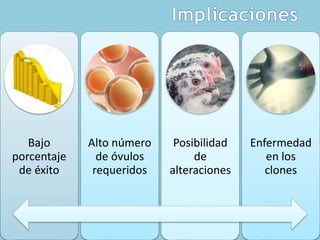 Bajo
porcentaje
de éxito
Alto número
de óvulos
requeridos
Posibilidad
de
alteraciones
Enfermedad
en los
clones
 