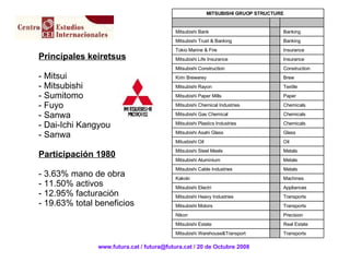 Principales keiretsus Mitsui Mitsubishi Sumitomo Fuyo Sanwa Dai-Ichi Kangyou Sanwa Participación 1980 3.63% mano de obra 11.50% activos 12.95% facturación 19.63% total beneficios www.futura.cat / futura@futura.cat / 20 de Octubre 2008 Transports   Mitsubishi Warehouse&Transport Real Estate   Mitsubishi Estate Precision   Nikon Transports   Mitsubishi Motors Transports   Mitsubishi Heavy Industries Appliances   Mitsubishi Electri Machines   Kakoki Metals   Mitsubishi Cable Industries Metals   Mitsubishi Aluminium Metals   Mitsubishi Steel Meels Oil   Mitusbishi Oil Glass   Mitsubishi Asahi Glass Chemicals   Mitsubishi Plastics Industries Chemicals   Mitsubishi Gas Chemical Chemicals   Mitsubishi Chemical Industries Paper   Mitsubishi Paper Mills Textile   Mitsubishi Rayon Brew   Kirin Brewerey Construction   Mitsubishi Construction Insurance   Mitsubishi Life Insurance Insurance   Tokio Marine & Fire Banking   Mitsubishi Trust & Banking  Banking   Mitsubishi Bank        MITSUBISHI GRUOP STRUCTURE 
