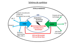 Schéma de synthèse
CHINE
ASIE
ECHELLE MONDIALE
Interdépendance
économique
Contentieux :
- Territoriaux
- Mémoriels
JAPON
Produits manufacturés
à faible VA…
Orientation vers la HVA
IDE
Diaspora
Ambition
diplomatique
(ONU, G20…)
Produits de haute
technologie
IDE
=
Soft Power
« Cool Japan »
20 % du PIB mondial
70 % du PIB de l’Asie
 