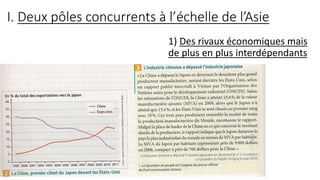 I. Deux pôles concurrents à l’échelle de l’Asie
1) Des rivaux économiques mais
de plus en plus interdépendants
 