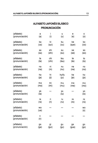ALFABETO JAPONES SILABICO (PRONUNCIACI6N) 13
ALFABETO JAPONESSIL.ASICO
PRONUNCIACION
(alfabeto) a i u e 0
(pronunciaci6n) (a) (i) (u) (e) (0)
(alfabeto) ka ki ku ke ko
(pronunciaci6n) (ca) (qui) (cu) (que) (co)
(alfabeto) sa shi su se so
(pronunciaci6n) (sa) (shi) (su) (se) (so)
(alfabeto) ta chi tsu te to
(pronunciaci6n) (ta) (chi) (tsu) (te) (to)
(alfabeto) na ni nu ne no
(pronunciaci6n) (na) (ni) (nu) (ne) (no)
(alfabeto) ha hi hu/fu he ho
(pronunciaci6n) (ja) (ji) (ju) (je) (jo)
(alfabeto) rna mi mu me mo
(pronunciaci6n) (rna) (mi) (mu) (me) (mo)
(alfabeto) ya yu yo
(pronunciaci6n) (ia) (iu) (io)
(alfabeto) ra ri ru re ro
(pronunciaci6n) (ra) (ri) (ru) (re) (ro)
(alfabeto) wa wo
(pronunciaci6n) (ua) (0)
(alfabeto) n
(pronunciaci6n) (n)
(alfabeto) ga gi gu ge go
(pronunciaci6n) (ga) (gui) (gu) (gua) (go)
 
