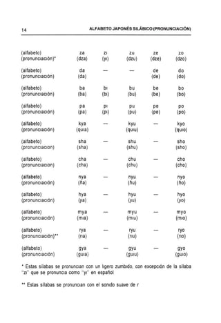14 ALFABETO JAPONES SILABICO (PRONUNCIACI6N)
(alfabeto) za Zl zu ze zo
(pronunclaclon)* (dza) (YI) (dzu) (dze) (dzo)
(alfabeto) da de do
(pronunclaclon) (da) (de) (do)
(alfabeto) ba bl bu be bo
(pronunclaclon) (ba) (bl) (bu) (be) (bo)
(alfabeto) pa pi pu pe po
(pronunclaclon) (pa) (pI) (pu) (pe) (po)
(alfabeto) kya kyu kyo
(pronunclaclon) (qUia) (qUlu) (qUlo)
(alfabeto) sha shu sho
(pronunclaclon) (sha) (shu) (sho)
(alfabeto) cha chu cho
(pronunclaclon) (cha) (chu) (cho)
(alfabeto) nya nyu nyc
(pronunclaclon) (ria) (riu) (rio)
(alfabeto) hya hyu hyo
(pronunclaclon) (Jla) (JIU) (jIO)
(alfabeto) mya myu myo
(pronunclaclon) (mla) (mlu) (mlo)
(alfabeto) rya ryu ryo
(pronunclaclon)** (na) (nu) (no)
(alfabeto) gya gyu gyo
(pronunclaclon) (gUla) (gUlu) (gUlo)
* Estas silabas se pronunclan con un IJgero zumbldo, con excepclon de la silaba
"Zl" que se pronuncla como "YI" en espariol
** Estas silabas se pronunclan con el somdo suave de r
 