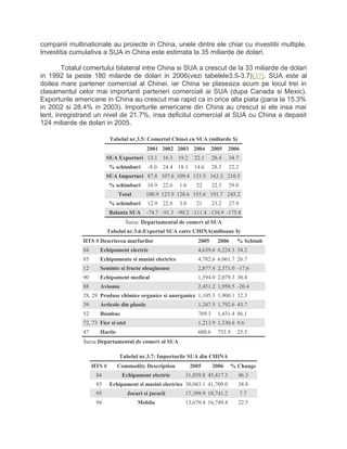 companii multinationale au proiecte in China, unele dintre ele chiar cu investitii multiple.
Investitia cumulativa a SUA in China este estimata la 35 miliarde de dolari.
Totalul comertului bilateral intre China si SUA a crescut de la 33 miliarde de dolari
in 1992 la peste 180 milarde de dolari in 2006(vezi tabelele3.5-3.7)[37]. SUA este al
doilea mare partener comercial al Chinei, iar China se plaseaza acum pe locul trei in
clasamentul celor mai importanti parteneri comerciali ai SUA (dupa Canada si Mexic).
Exporturile americane in China au crescut mai rapid ca in orice alta piata (pana la 15.3%
in 2002 si 28.4% in 2003). Importurile americane din China au crescut si ele insa mai
lent, inregistrand un nivel de 21.7%, insa deficitul comercial al SUA cu China a depasit
124 miliarde de dolari in 2005.
Tabelul nr.3.5: Comertul Chinei cu SUA (miliarde $)
2001 2002 2003 2004 2005 2006
SUA Exporturi 13.1 16.3 19.2 22.1 28.4 34.7
% schimburi -8.0 24.4 18.3 14.6 28.5 22.2
SUA Importuri 87.8 107.6 109.4 133.5 163.3 210.5
% schimburi 16.9 22.6 1.6 22 22.3 29.0
Total 100.9 123.9 128.6 155.6 191.7 245.2
% schimburi 12.9 22.8 3.8 21 23.2 27.9
Balanta SUA -74.7 -91.3 -90.2 -111.4 -134.9 -175.8
Sursa: Departamentul de comert al SUA
Tabelul nr.3.6:Exportul SUA catre CHINA(milioane $)
HTS # Descrierea marfurilor 2005 2006 % Schimb
84 Echipament electric 4,639.6 6,224.3 34.2
85 Echipamente si masini electrice 4,782.6 6,061.7 26.7
12 Seminte si fructe oleaginoase 2,877.4 2,371.0 -17.6
90 Echipament medical 1,594.0 2,079.3 30.4
88 Avioane 2,451.2 1,950.5 -20.4
28, 29 Produse chimice organice si anorganice 1,105.3 1,900.1 32.3
39 Articole din plastic 1,247.5 1,792.6 43.7
52 Bumbac 769.3 1,431.4 86.1
72, 73 Fier si otel 1,213.9 1,330.6 9.6
47 Hartie 600.6 753.9 25.5
Sursa:Departamentul de comert al SUA
Tabelul nr.3.7: Importurile SUA din CHINA
HTS # Commodity Description 2005 2006 % Change
84 Echipament electric 31,039.8 45,417.3 46.3
85 Echipament si masini electrice 30,043.1 41,709.0 38.8
95 Jocuri si jucarii 17,399.9 18,741.2 7.7
94 Mobila 13,670.4 16,749.4 22.5
 