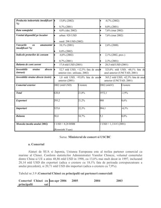 Productia industriala (modificari
%)
• 13,0% (2002)
• 9,7% (2001)
• -0,7% (2002)
• 0,0% (2001)
Rata somajului • 4,0% (dec 2002) • 7,6% (mar 2002)
Venitul disponibil pe locuitor • urban: 928 USD
• rural: 298 USD (2002)
• 7,6% (mar 2002)
Vanzarile cu amanuntul
(modificari %)
• 10,1% (2001)
• 8,8% (2002)
• 2,6% (2000)
Indicele preturilor de consum • -0,8% (2002)
• 0,7% (2001)
• 2,1% (2002, prov.)
• 2,3% (2001)
Balanta de cont curent • 17,4 mld USD (2001) • 28,5 mld USD (2001)
Investitiile straine directe
(intrari)
• 52,7 mld USD, +12,5% fata de anul
anterior (inv. utilizate, 2002)
• 323,0% mld USD, -60,1% fata de
anul anterior (UNCTAD, 2001)
Investitiile straine directe (iesiri) • 1,8 mld USD, +93,8% fata de anul
anterior (2001)
• 365,2 mld USD, -62,3% fata de anul
anterior (UNCTAD, 2001)
Comertul exterior 2002 (mld USD) Crestere 2002 (mld €) Crestere
Total 620,8 21,8% 1972,1 -1,9%
Exporturi 295,2 21,2% 988 0,6%
Importuri 325,6 22,3% 984,1 -4,3%
Balanta 30,4 34,7% 5,1 0,0%
Moneda (media anului 2002) 1 USD = 8,28 RMB
(Renminbi Yuan)
1 USD = 1,116 € (2001)
Sursa: Ministerul de comert si USCBC
a. Comertul
Alaturi de SUA si Japonia, Uniunea Europeana este al treilea partener comercial ca
marime al Chinei. Conform statisticilor Administratiei Vamilor Chineze, volumul comertului
dintre China si UE a atins 48,86 mld USD in 1998, cu 13,6% mai mult decat in 1997, incluzand
28,14 mld USD din exporturi (adica o crestere cu 18,1% fata de perioada corespunzatoare a
anului precedent), si 20,71 mld USD din importuri (adica o crestere cu 7,9%).
Tabelul nr.3.9 :Comertul Chinei cu principalii sai parteneri comerciali
Comertul Chinei cu
principalii sai
ian-apr 2006 2005 2004 2003
 
