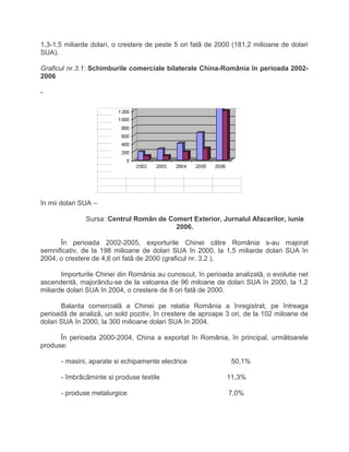 1,3-1,5 miliarde dolari, o crestere de peste 5 ori fatã de 2000 (181,2 milioane de dolari
SUA).
Graficul nr.3.1: Schimburile comerciale bilaterale China-România în perioada 2002-
2006
-
în mii dolari SUA –
Sursa: Centrul Român de Comert Exterior, Jurnalul Afacerilor, iunie
2006.
În perioada 2002-2005, exporturile Chinei cãtre România s-au majorat
semnificativ, de la 198 milioane de dolari SUA în 2000, la 1,5 miliarde dolari SUA în
2004, o crestere de 4,6 ori fatã de 2000 (graficul nr. 3.2 ).
Importurile Chinei din România au cunoscut, în perioada analizatã, o evolutie net
ascendentã, majorându-se de la valoarea de 96 miloane de dolari SUA în 2000, la 1,2
miliarde dolari SUA în 2004, o crestere de 8 ori fatã de 2000.
Balanta comercialã a Chinei pe relatia România a înregistrat, pe întreaga
perioadã de analizã, un sold pozitiv, în crestere de aproape 3 ori, de la 102 miloane de
dolari SUA în 2000, la 300 milioane dolari SUA în 2004.
În perioada 2000-2004, China a exportat în România, în principal, urmãtoarele
produse:
- masini, aparate si echipamente electrice 50,1%
- îmbrãcãminte si produse textile 11,3%
- produse metalurgice 7,0%
 