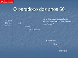 O paradoxo dos anos 60
I&D / PIB
Tx cresc
PIB per
capita
Japão
França
R.F. Alemanha
Reino Unido
EUA
USSR
Seria de esperar uma relação
positiva entre I&D e crescimento
económico ?
 