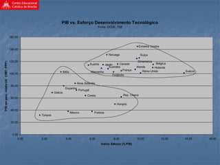 PIB vs. Esforço Desenvolvimento Tecnológico
Fonte: OCDE, FMI
Nova Zelândia
Grécia
Coreia
Turquia
PolóniaMéxico
Hungria
Rep. Checa
Portugal
Espanha
Itália
CanadáÁustria
Alemanha
Austrália
França
Finlândia
Suécia
Dinamarca
SuíçaNoruega
Estados Unidos
Reino Unido
HolandaIrlanda
Japão
0,00
20,00
40,00
60,00
80,00
100,00
120,00
140,00
160,00
0,00 2,00 4,00 6,00 8,00 10,00 12,00 14,00 16,00
Índice Esforço (% PIB)
PIBemperc.médiaUE(1997,PPP)
Bélgica
 