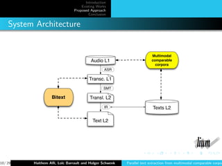 Introduction
                                   Existing Works
                               Proposed Approach
                                       Conclusion


    System Architecture


                                                                        Multimodal
                                        Audio L1                        comparable
                                                                          corpora
                                                ASR

                                       Transc. L1
                                               SMT

                   Bitext               Transl. L2
                                                IR                      Texts L2

                                         Text L2




10/ 29    Haithem Aﬂi, Lo¨ Barrault and Holger Schwenk
                         ıc                              Parallel text extraction from multimodal comparable corpor
 