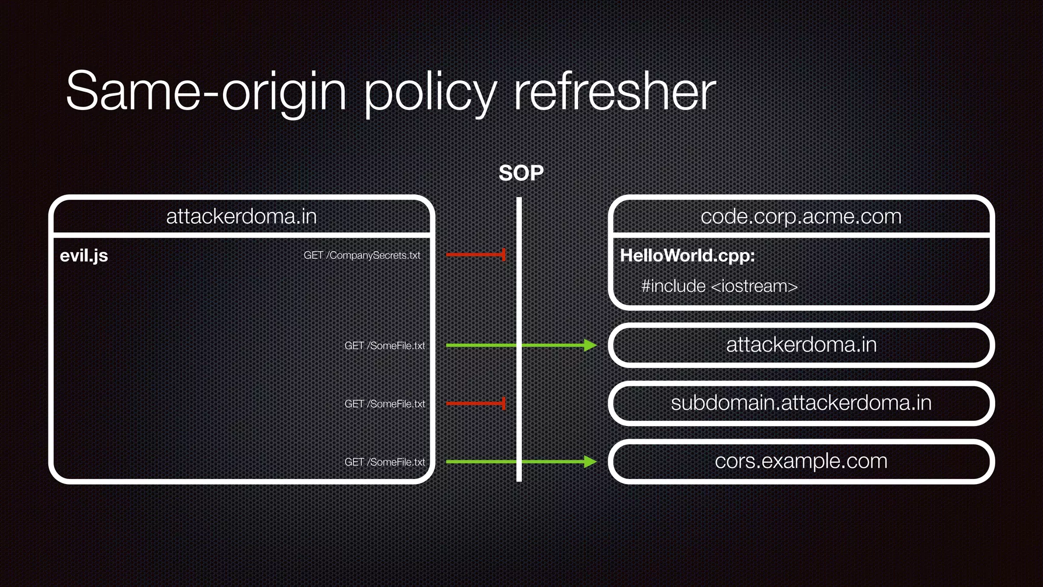 attackerdoma.in code.corp.acme.com
#include <iostream>
HelloWorld.cpp:
Same-origin policy refresher
evil.js
SOP
attackerdoma.in
cors.example.com
GET /CompanySecrets.txt
GET /SomeFile.txt
subdomain.attackerdoma.inGET /SomeFile.txt
GET /SomeFile.txt
 